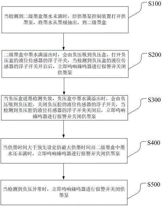 Intelligent ink supply device with multi-protection function and implementation method thereof