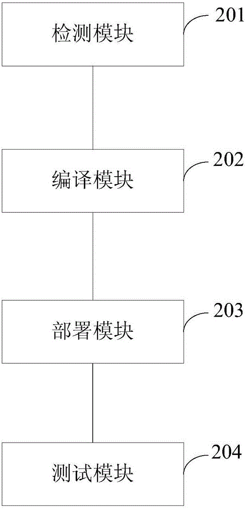 Continuous software project integration method and device