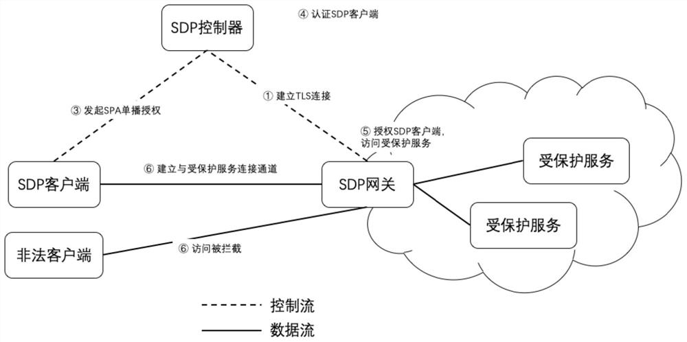 A method and security system for implementing SDP security group based on SDN