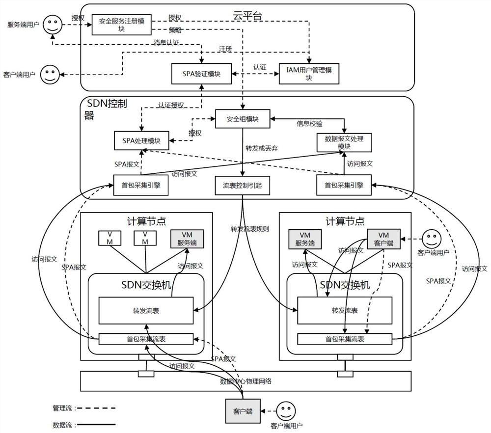A method and security system for implementing SDP security group based on SDN