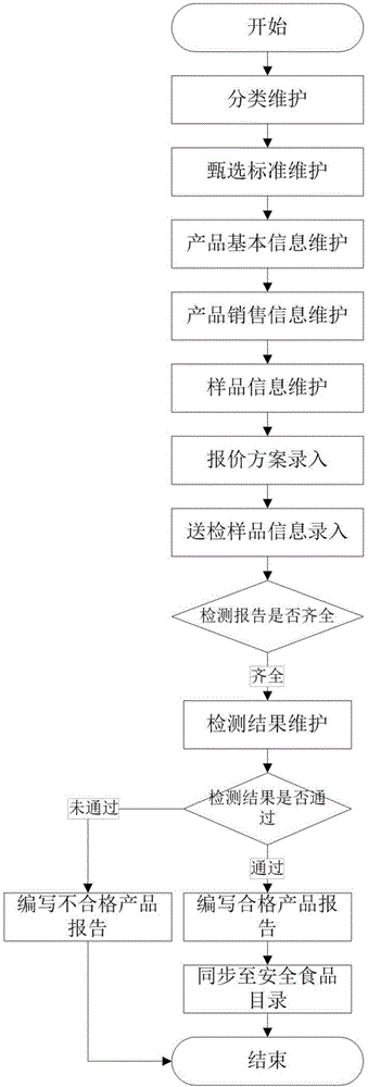 Food safety management system and method