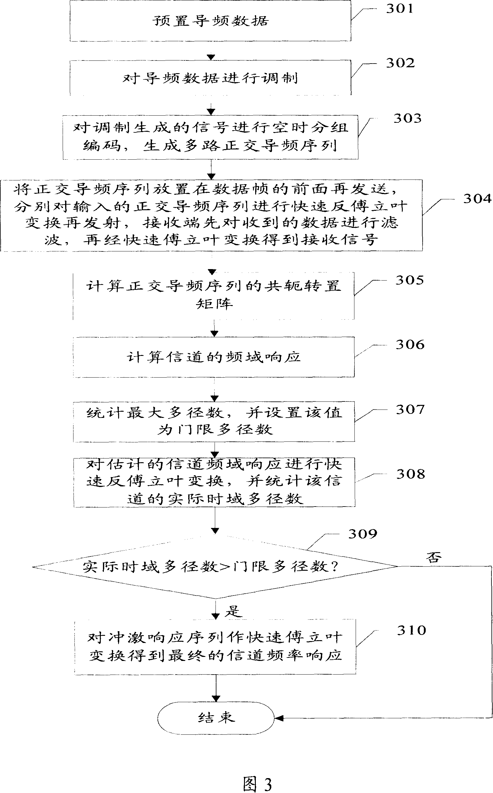 Channel estimation method and device and pilot frequency sequence generation method and device