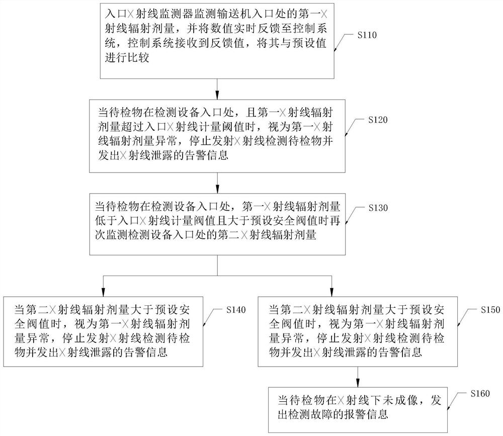 A detection device and an X-ray leak detection method