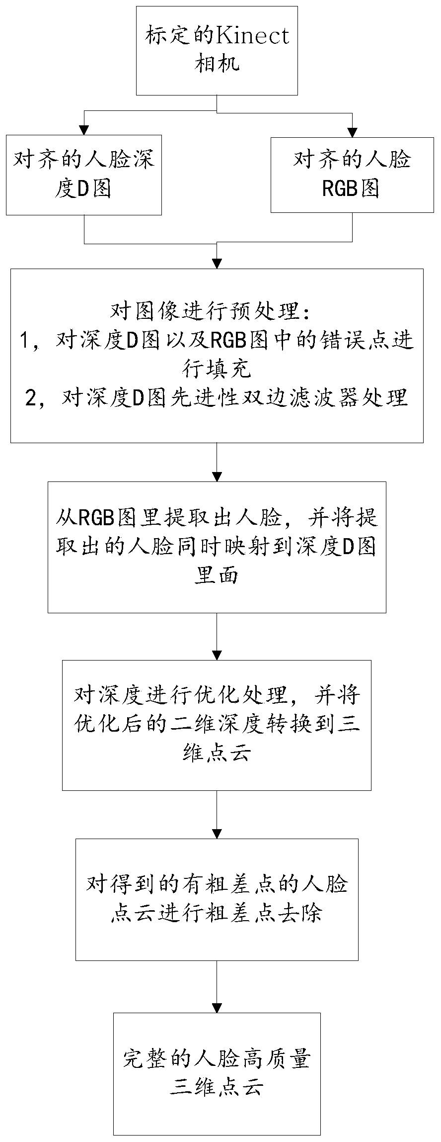 An optimized processing method for 3D face cloud point cloud based on kinect camera