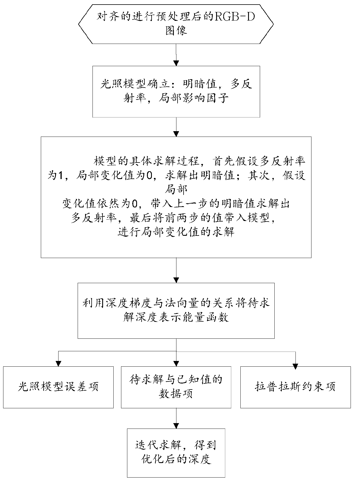 An optimized processing method for 3D face cloud point cloud based on kinect camera