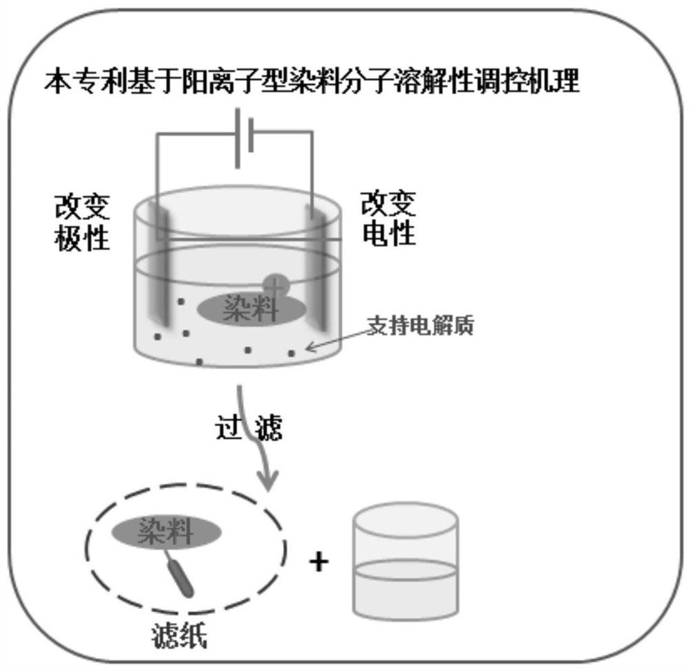 A method of processing cationic dye wastewater based on electrochemical modification method