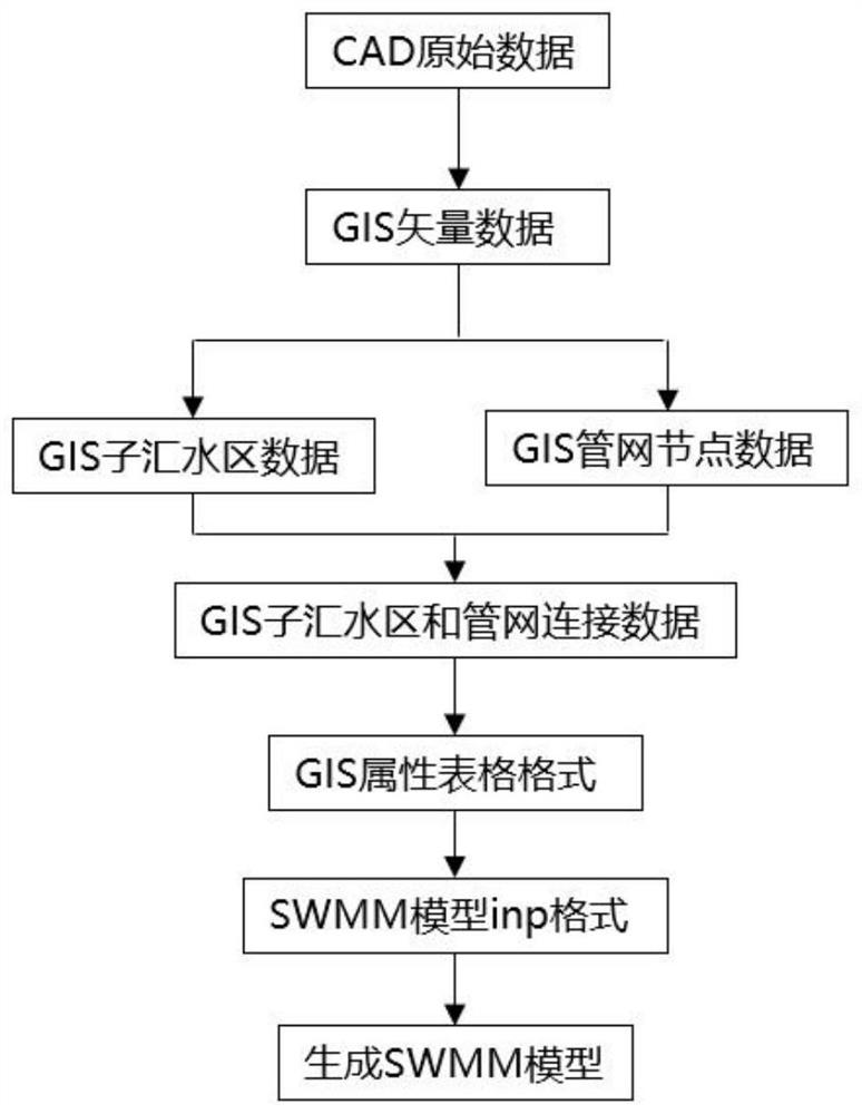 GIS and SWMM model-based sub catchment area quick search connection method