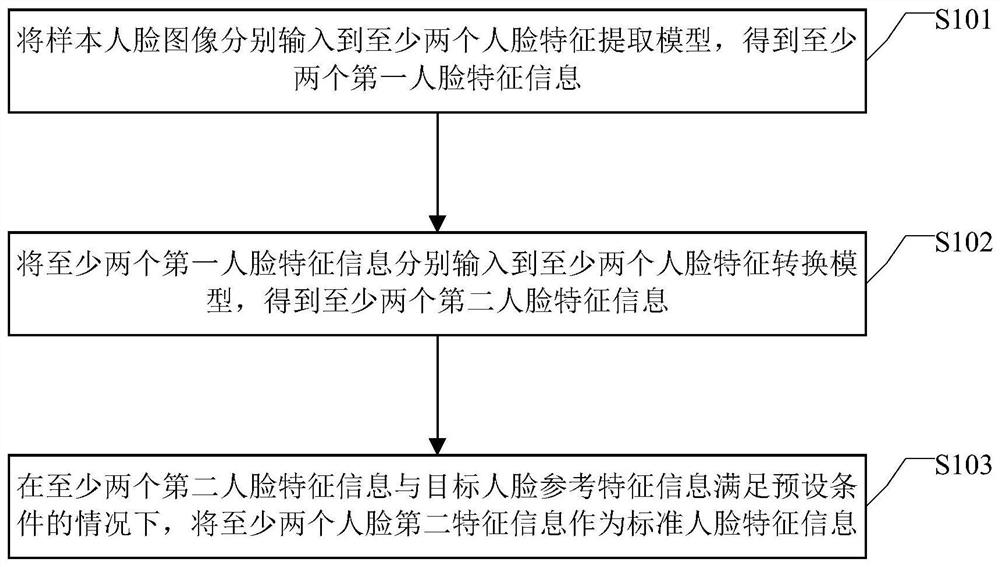 Information processing method and device and equipment