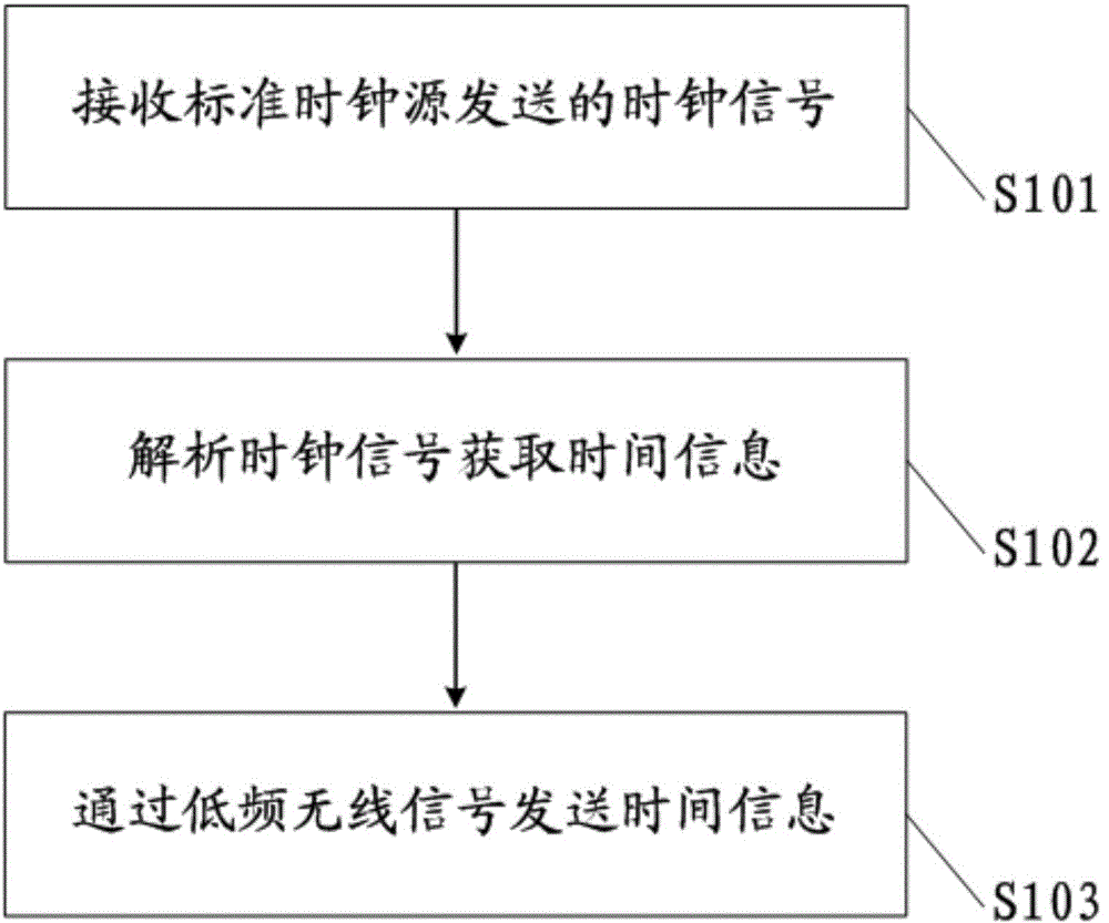 Time service method, device and system