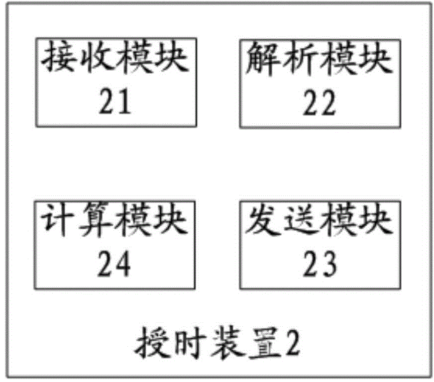 Time service method, device and system