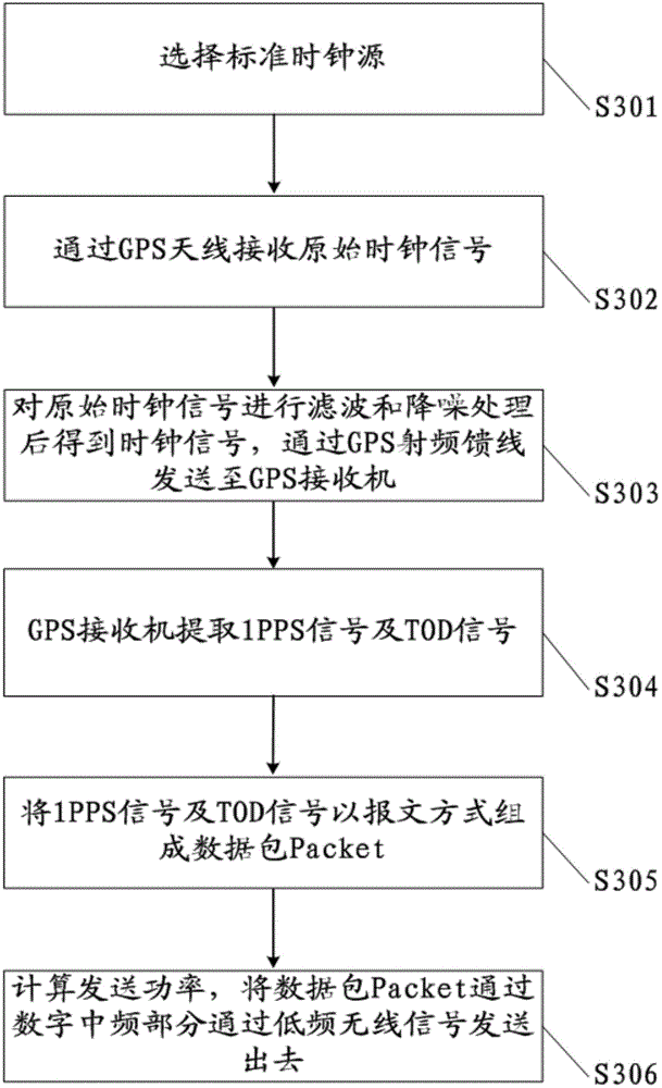 Time service method, device and system