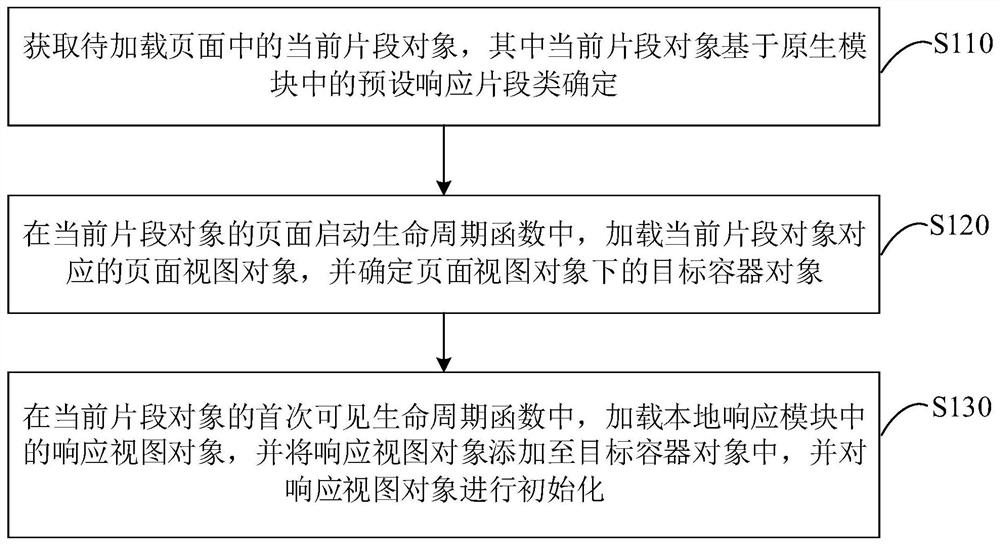 Page loading method and device, equipment and storage medium