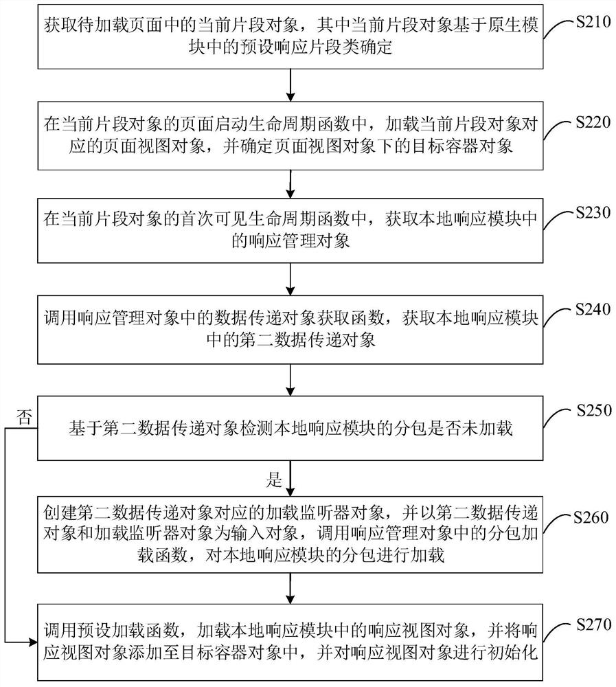 Page loading method and device, equipment and storage medium