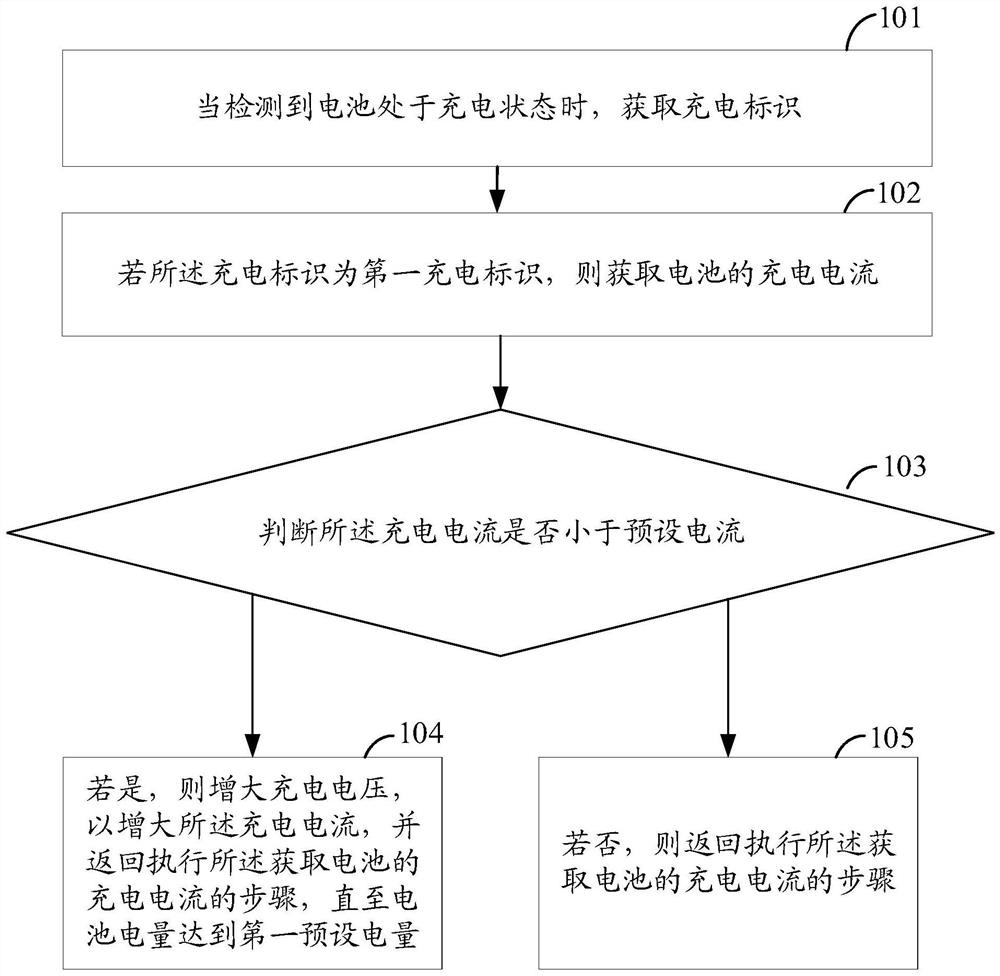 Charging control method, device, storage medium and electronic equipment