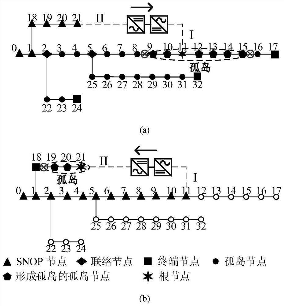 Island generation method for radial loop-free distribution network using snop for power restoration