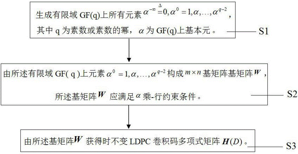 LDPC convolutional code construction method