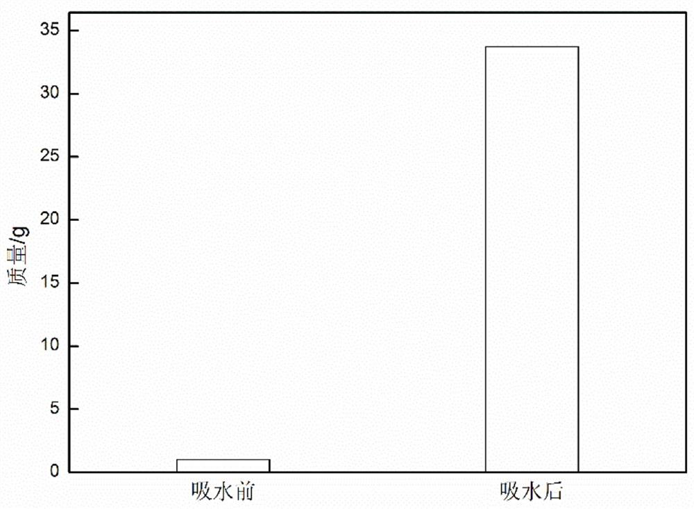 Peanut shell biochar composite hydrogel and application thereof in tobacco planting