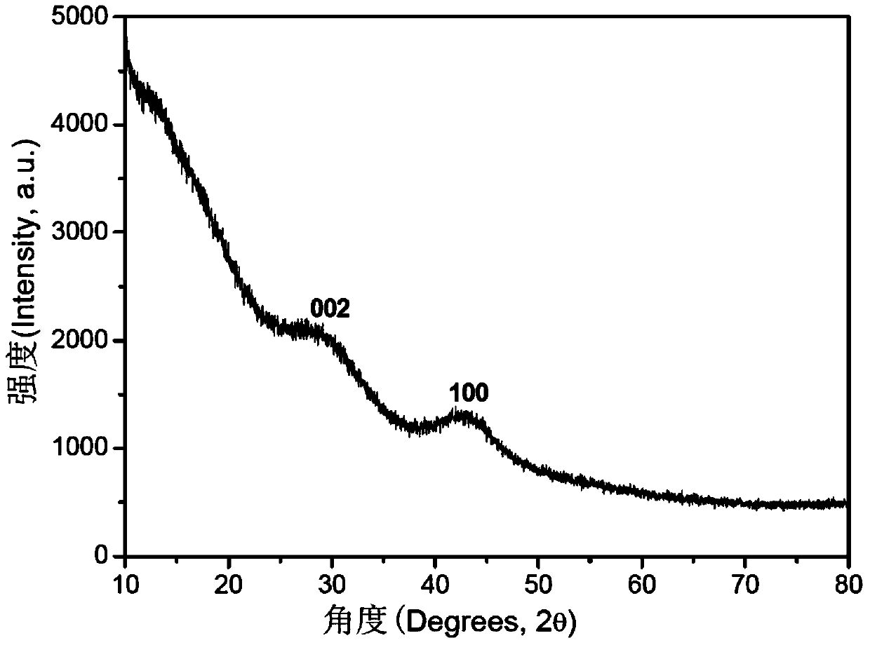 Preparation method of porous carbon nano rod with high specific area