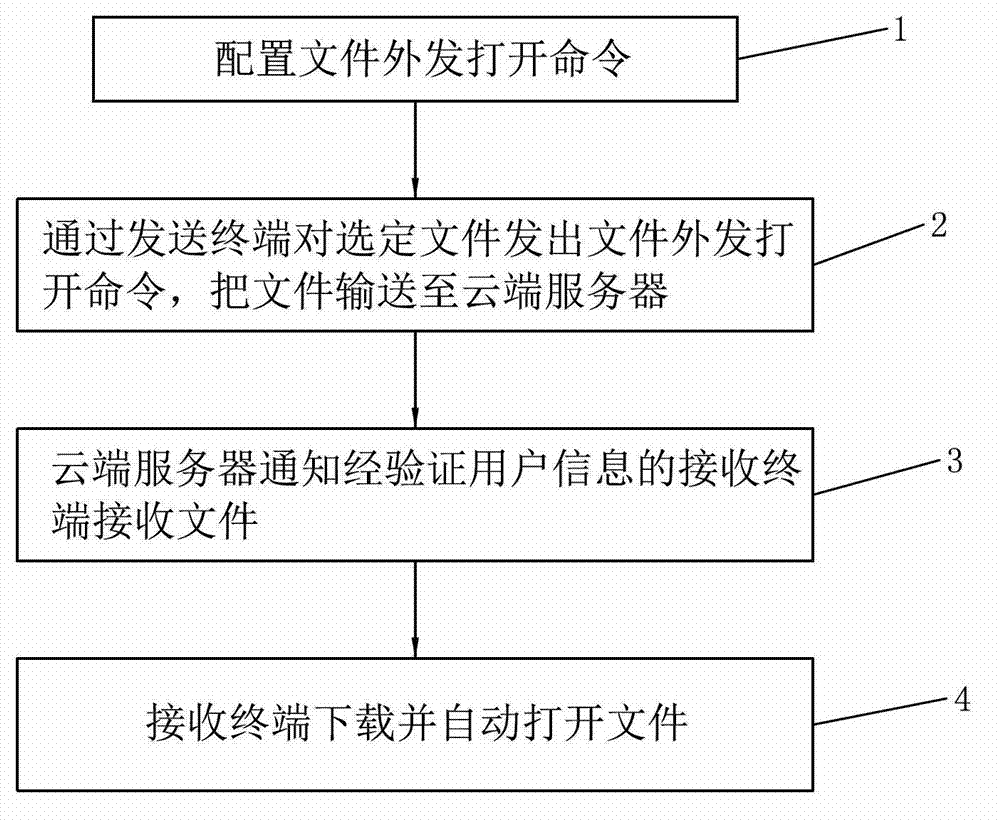 Method and system for intelligent transmission and document opening among multiple devices