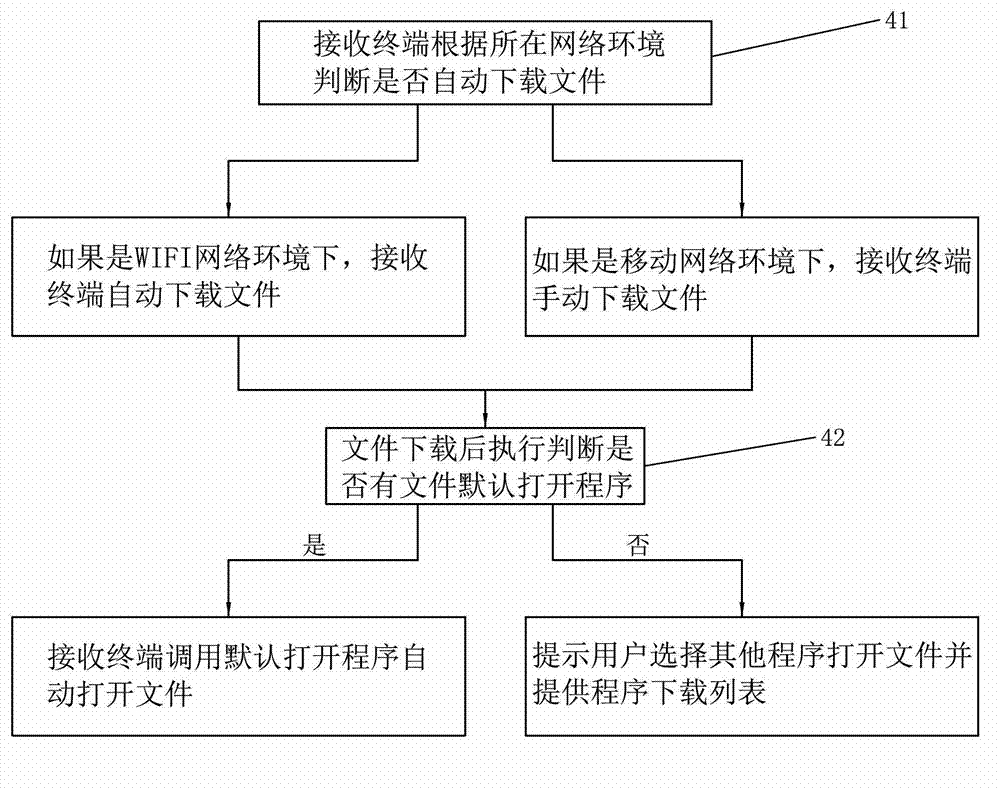 Method and system for intelligent transmission and document opening among multiple devices
