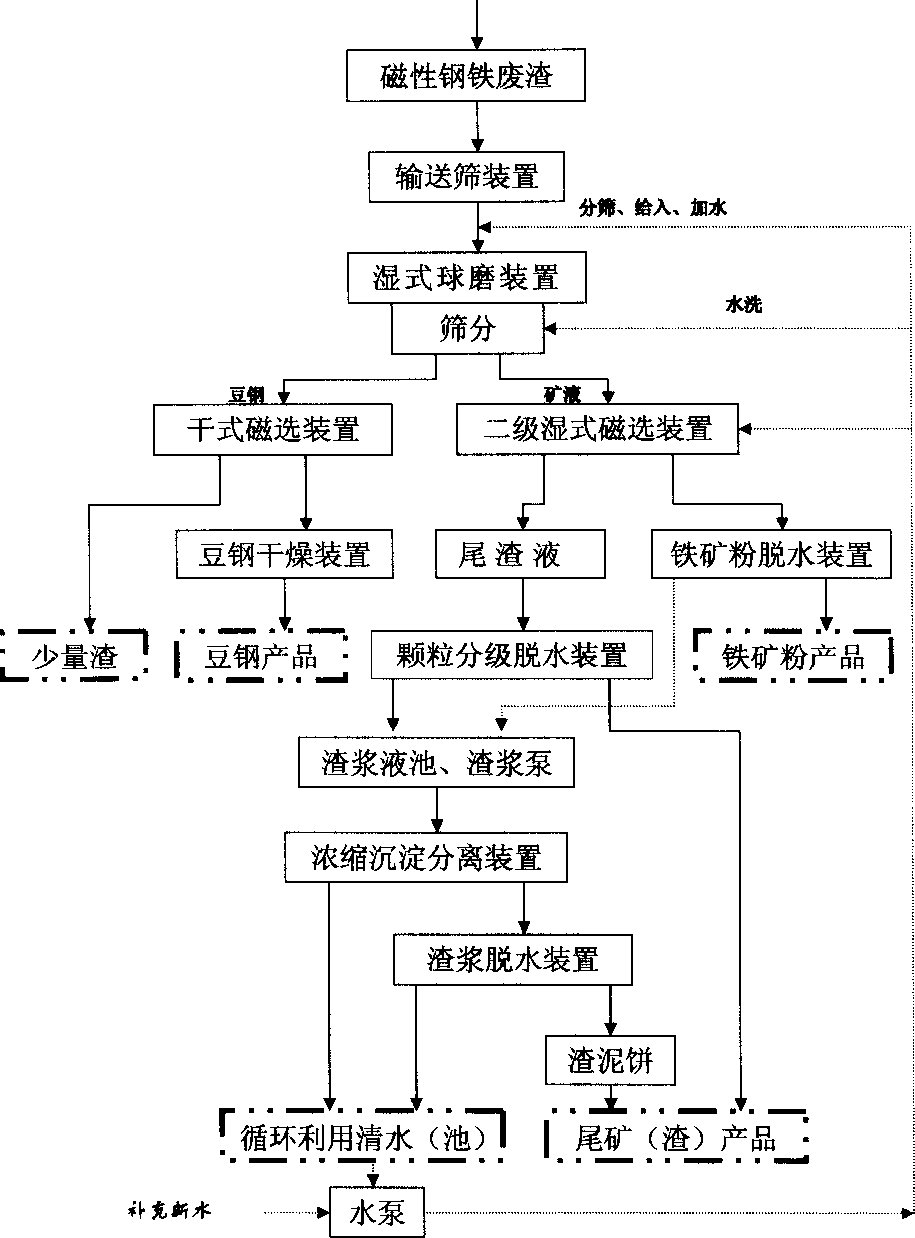 Process for ball milling and water washing of waste iron and steel slag, slag slurry treatment process, and apparatus therefor