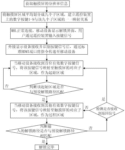 Remote control unlocking method for mobile equipment in remote control protocol (RCP) communication process