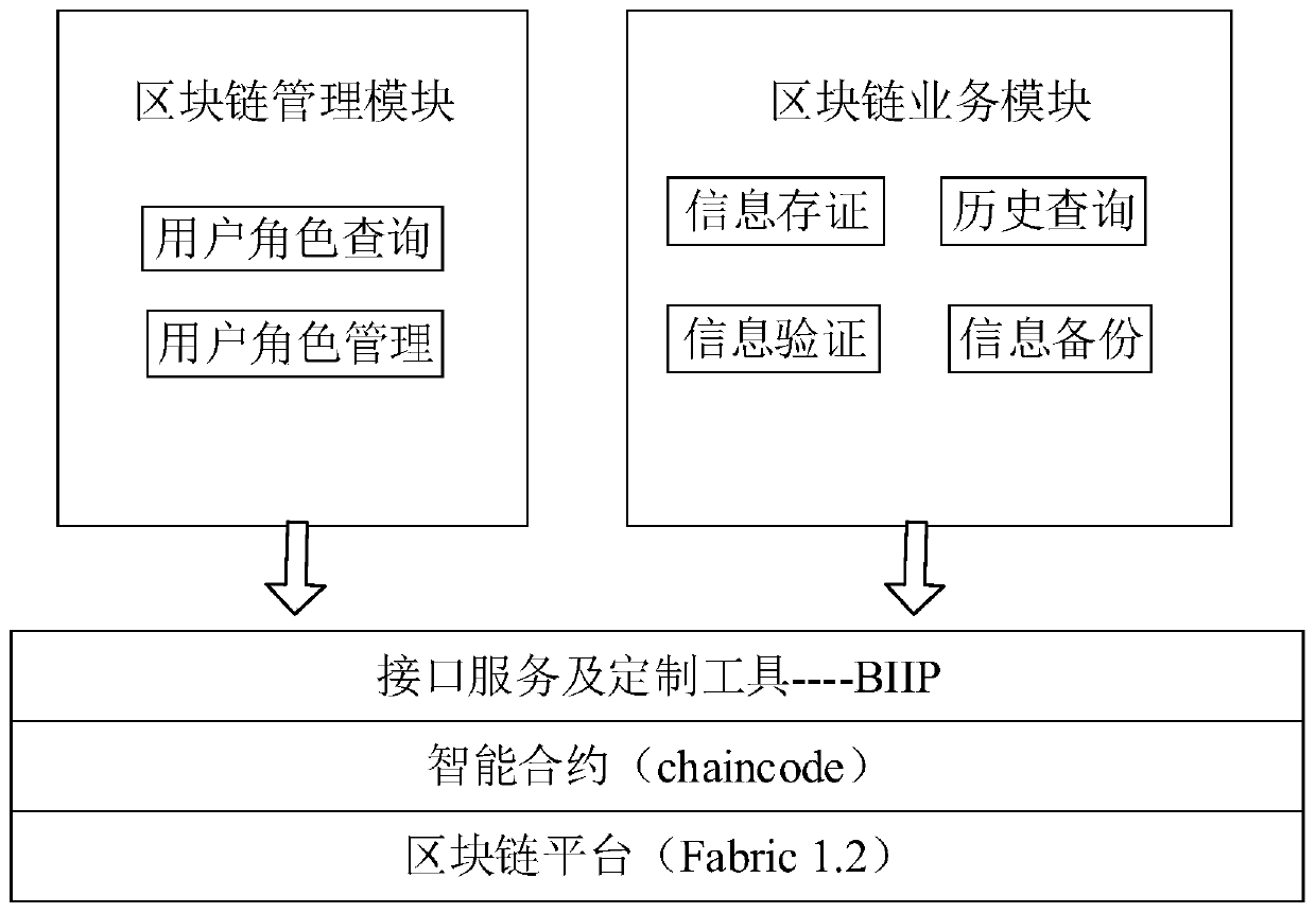 Block chain-based service information collaboration method, service system and alliance chain