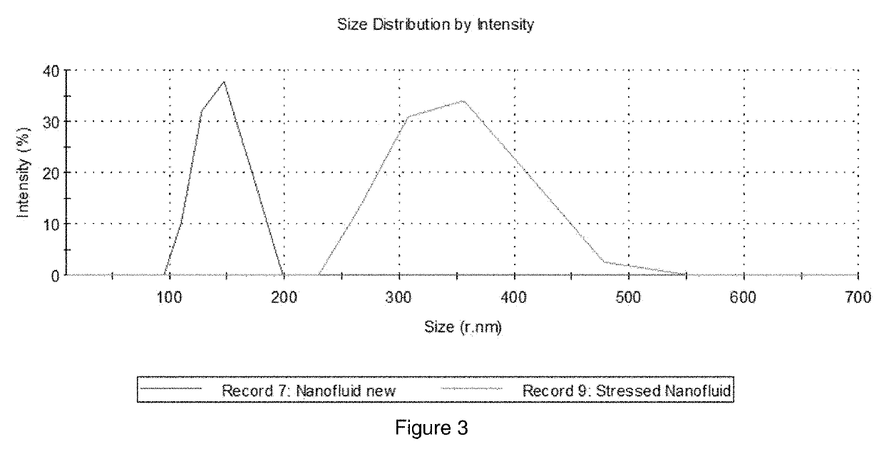 Method of making and synthesizing dielectric nanofluids