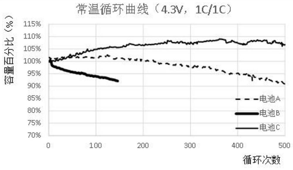 Lithium ion battery positive pole piece and preparation method thereof