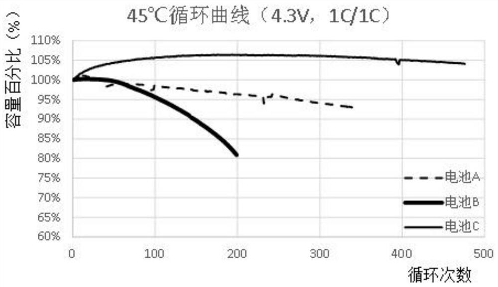 Lithium ion battery positive pole piece and preparation method thereof