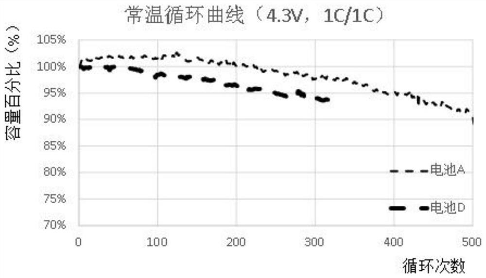 Lithium ion battery positive pole piece and preparation method thereof