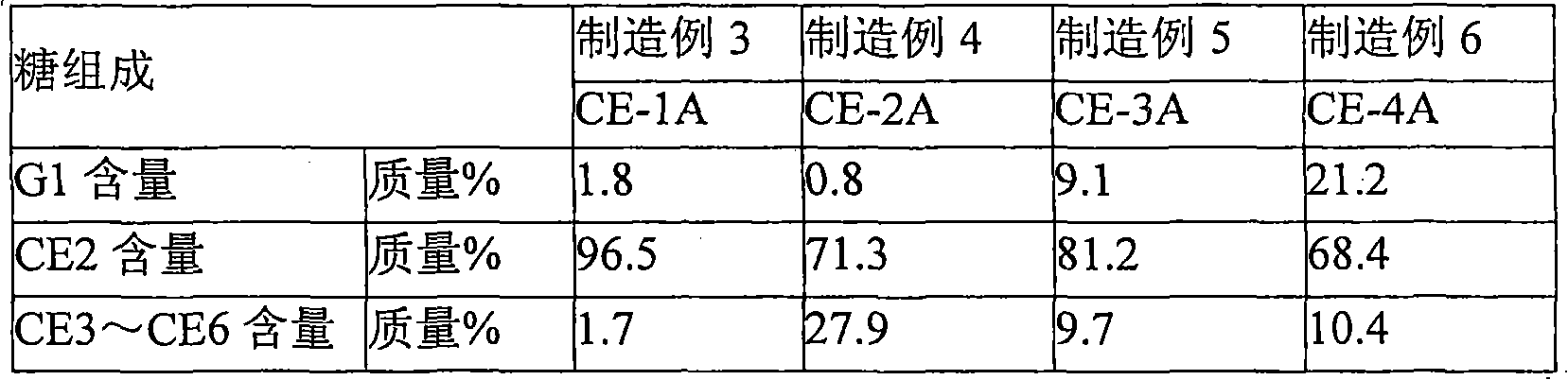 Cellooligosaccharide-containing composition