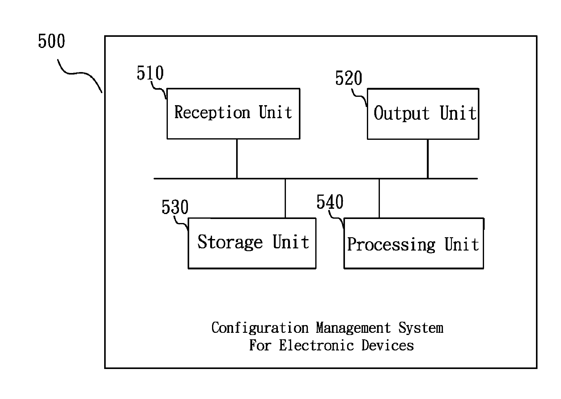 Configuration Management Systems And Methods for Electronic Devices
