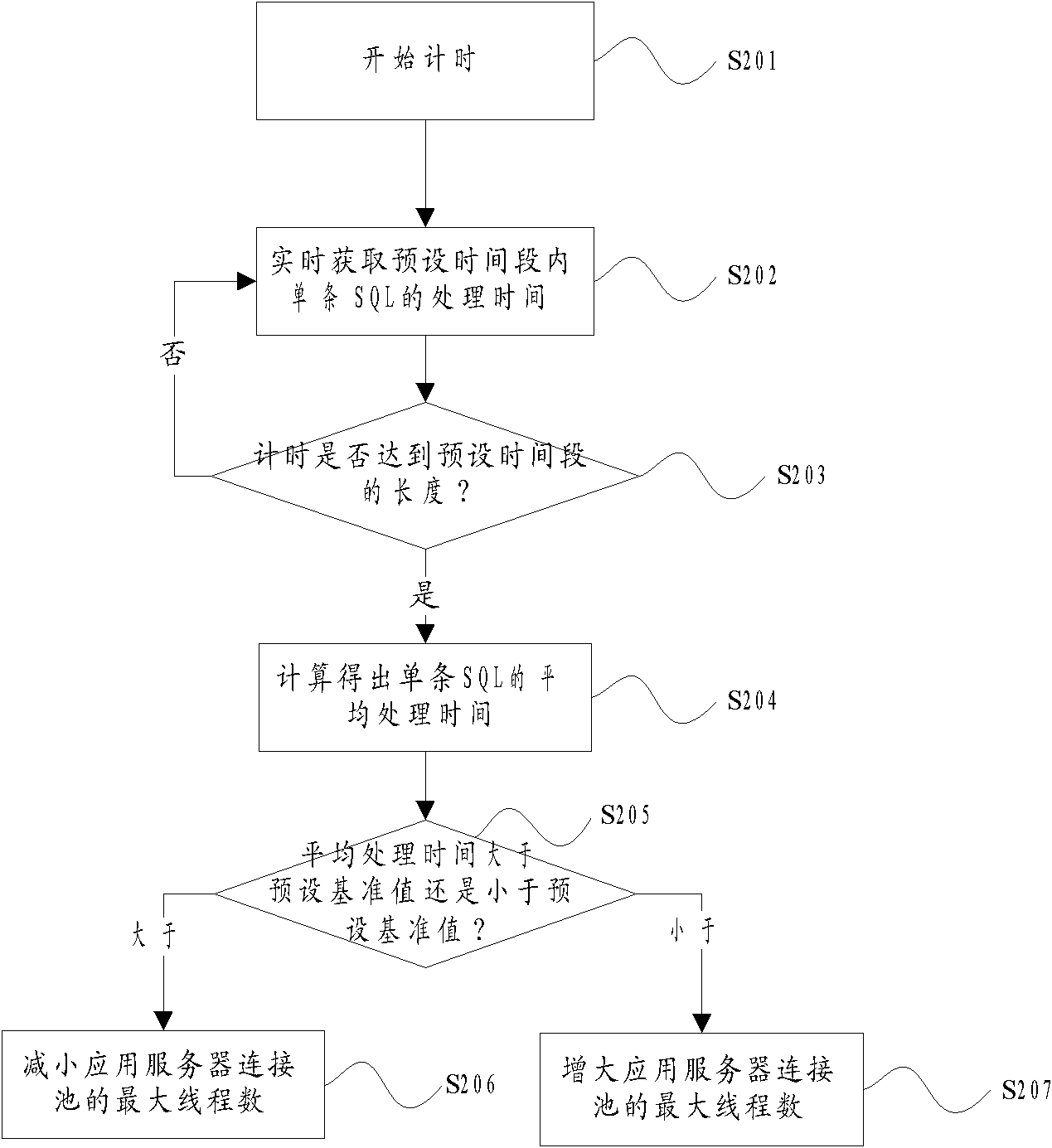 Method and device for optimizing application server