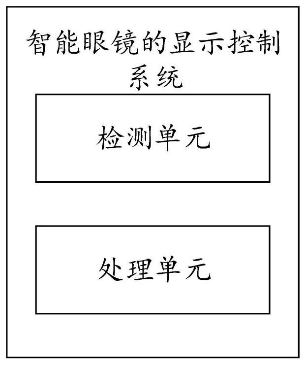 Display control method of intelligent glasses and system