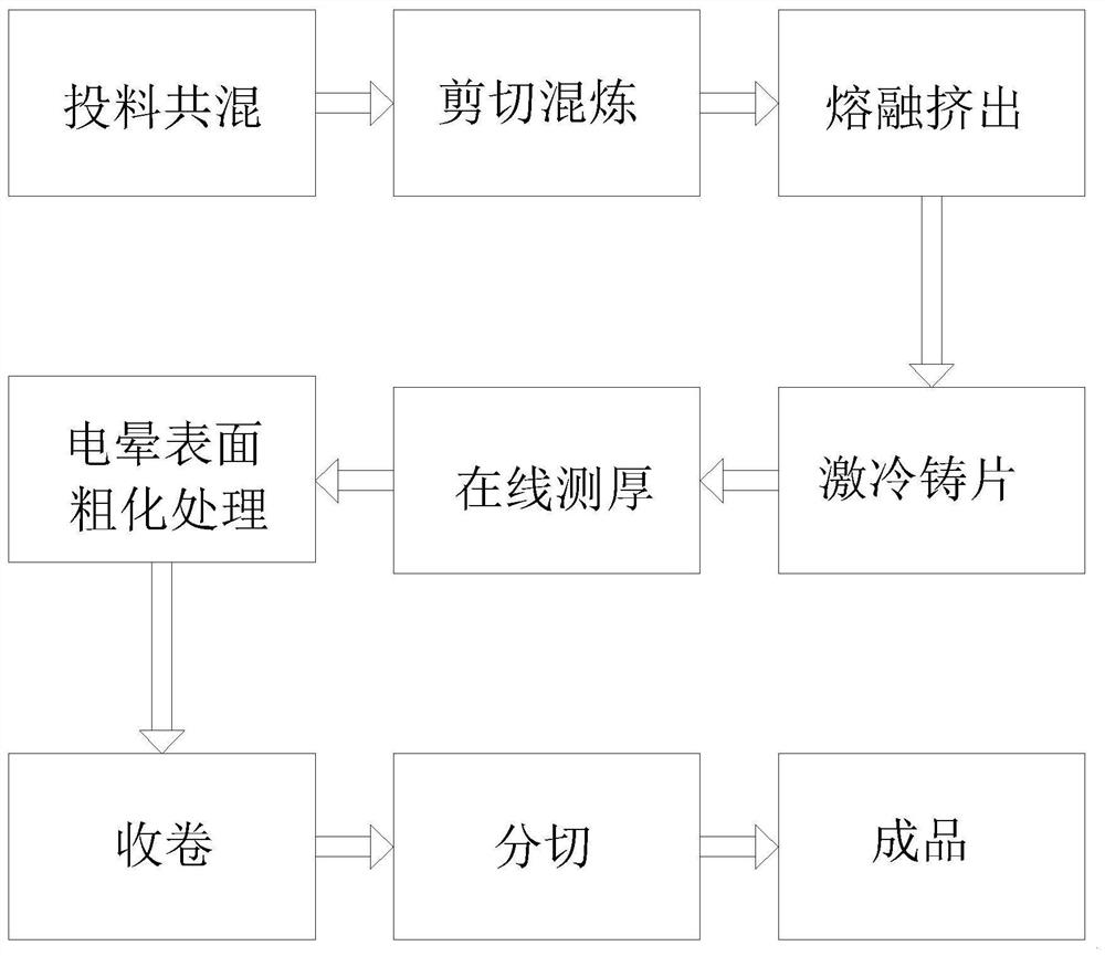 Preparation process of silky soft printing small coating film for sanitary napkins