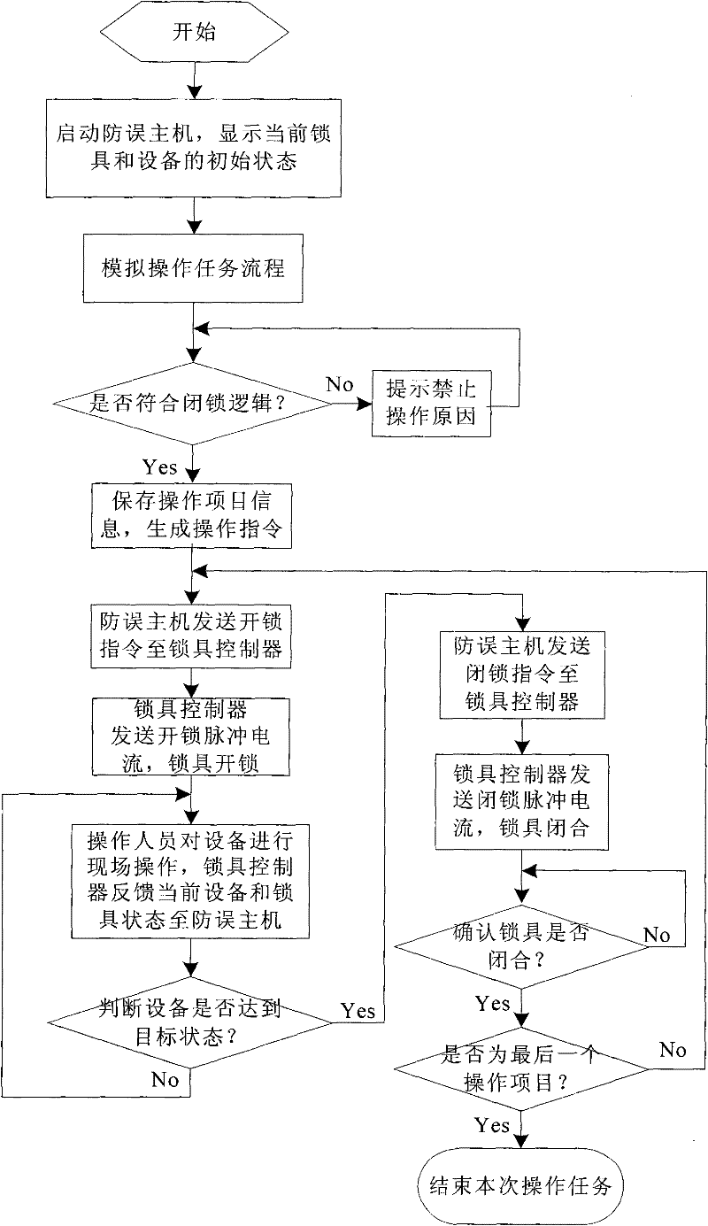 Method and device for preventing faulty operation of electric power system based on wireless communication