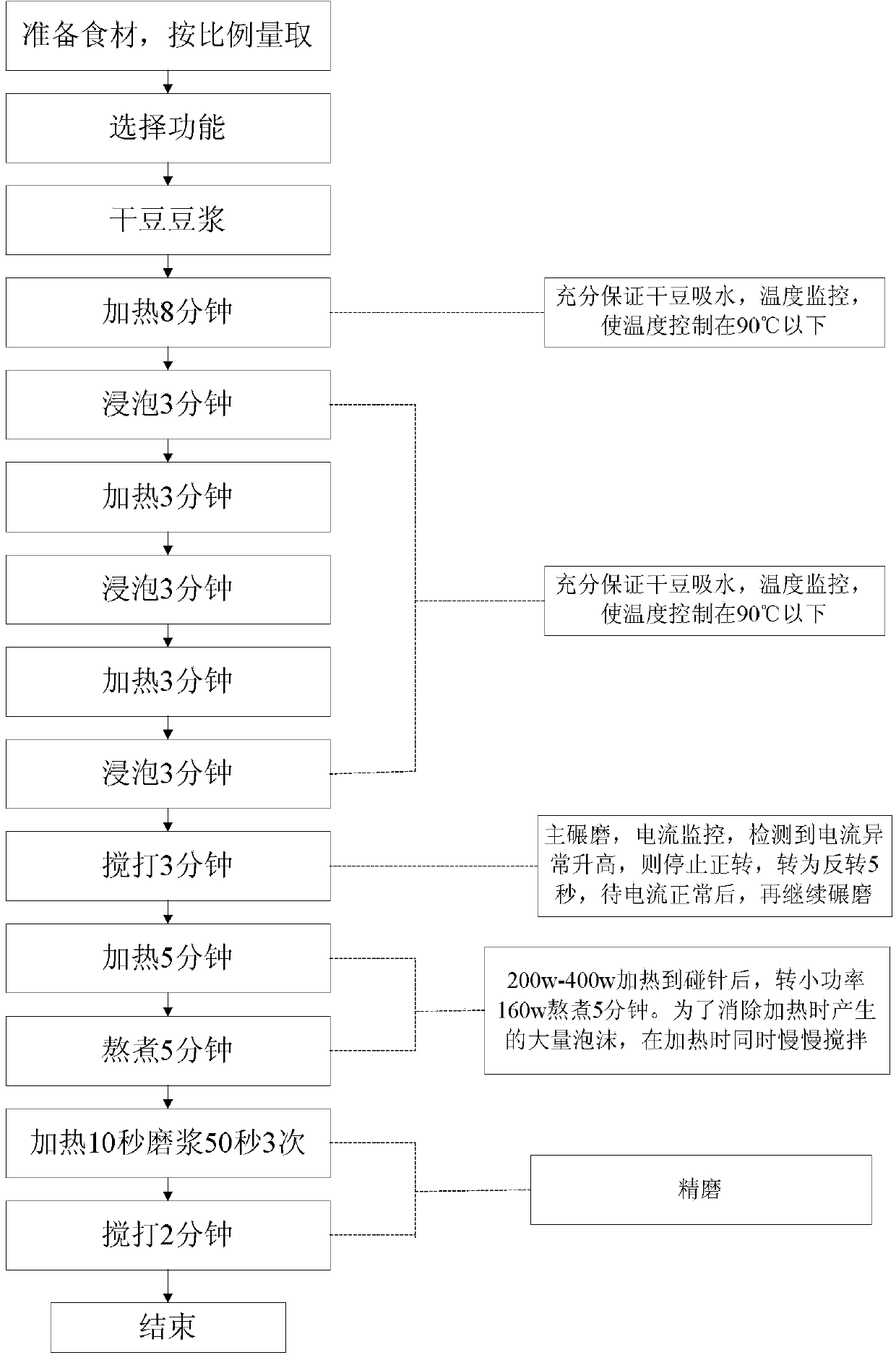 Cooking appliance control method