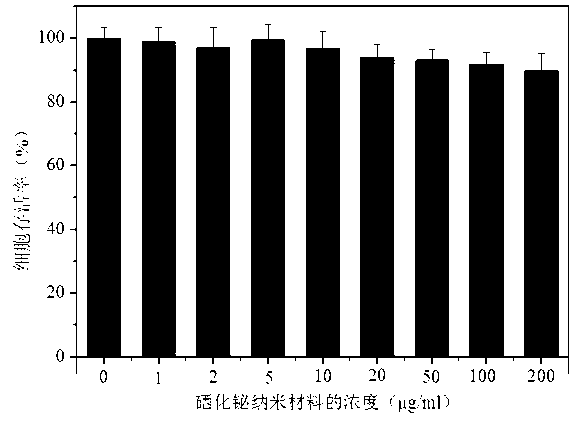 Bismuth selenide nanometer material, preparation method and applications thereof