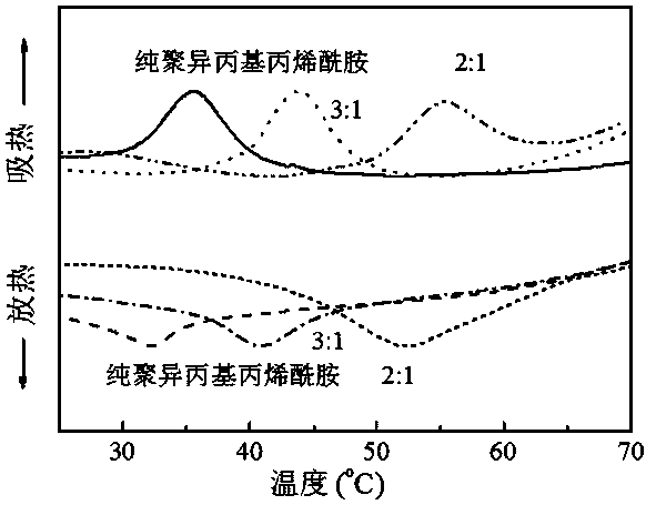 A smart hydrogel with dual response and adjustable response behavior and its preparation method