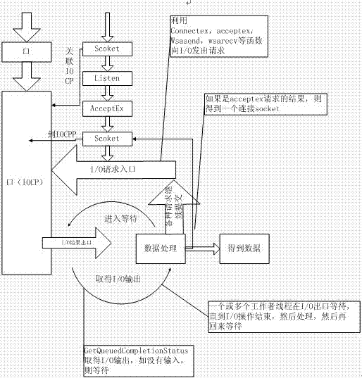 Method for realizing real-time transaction and data exchange of multiple main bus network communication