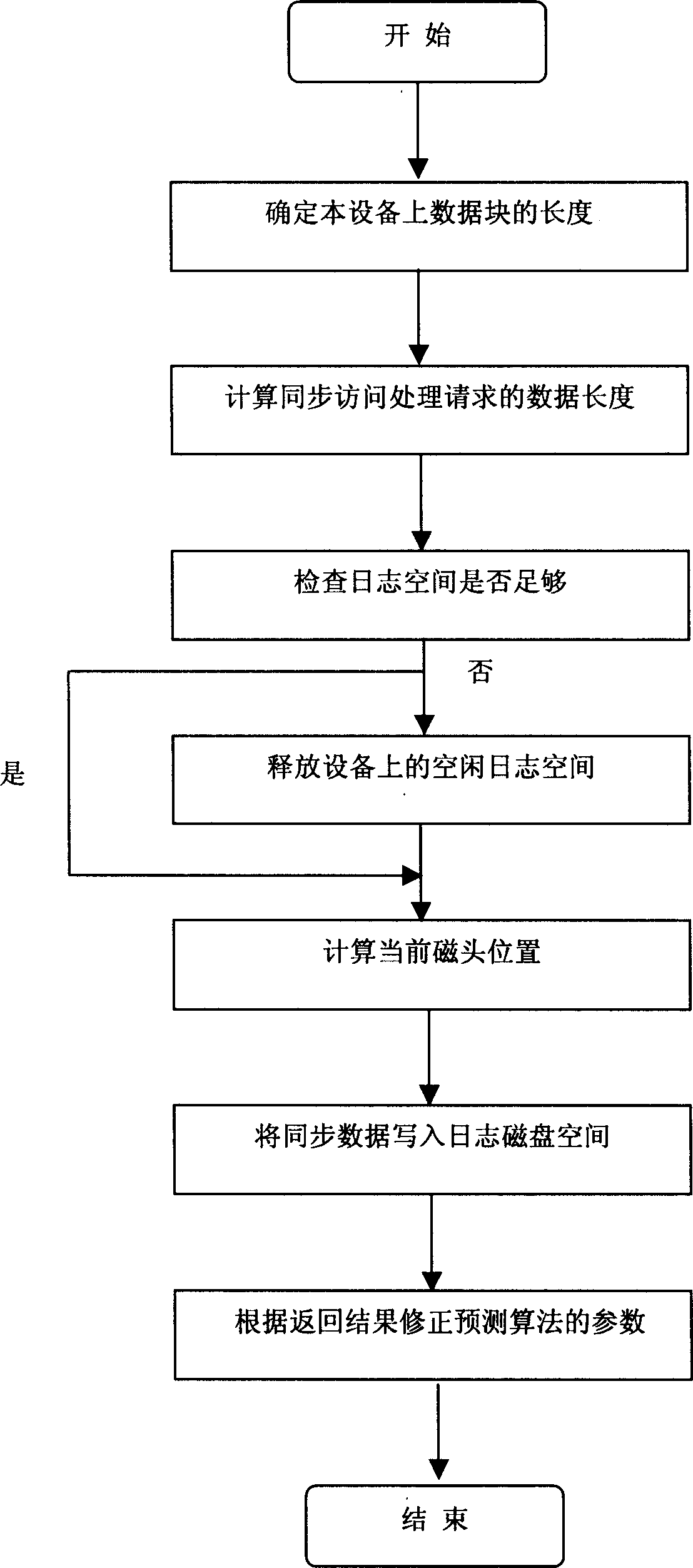 Fast synchronous and high performance journal device and synchronous writing operation method