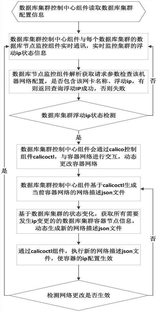 Database cluster operation method and system based on domestic CPU and distributed container cluster