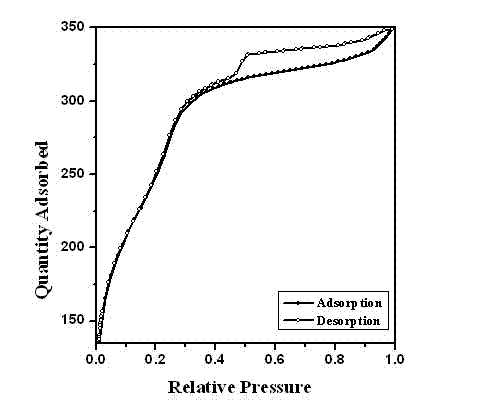 Method for preparation of pillared zirconium phosphate material by self-assembly technology