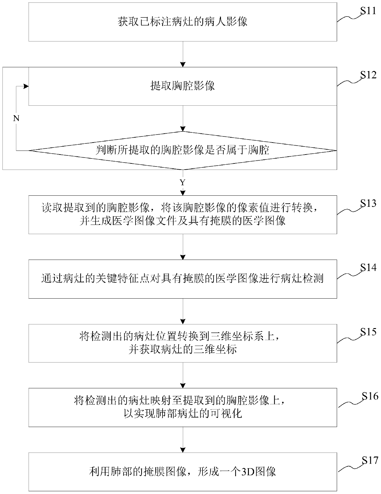 Lung lesion detection method and system, storage medium, terminal and display system
