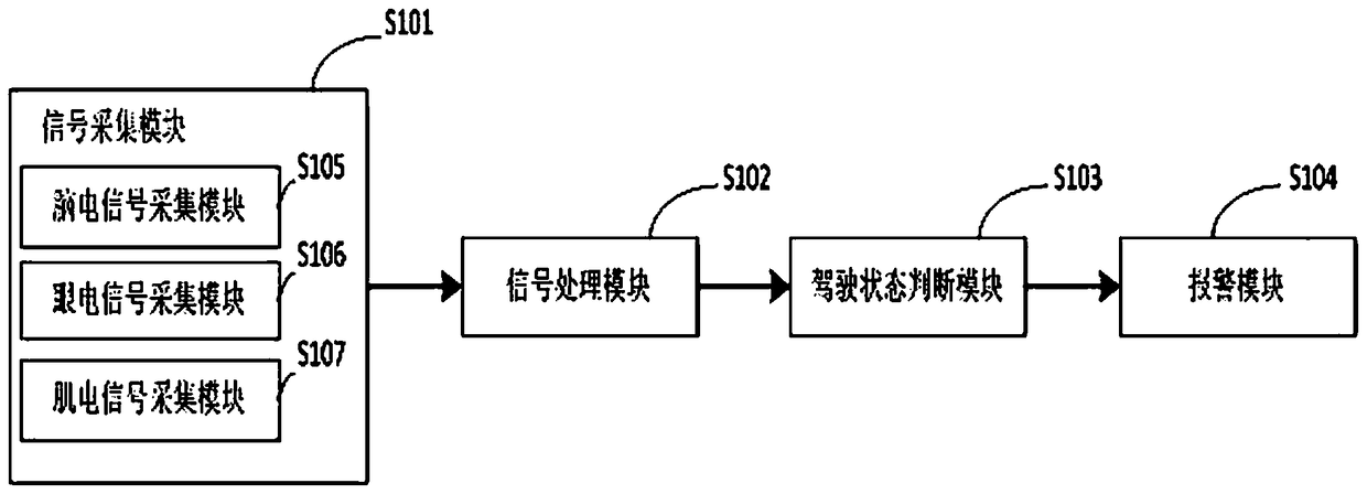 Fatigue driving monitoring system based on electroencephalogram signal, electronystagmogramsignal and electromyogram signal