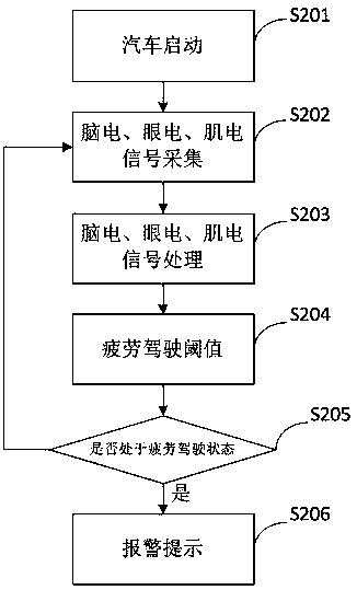 Fatigue driving monitoring system based on electroencephalogram signal, electronystagmogramsignal and electromyogram signal