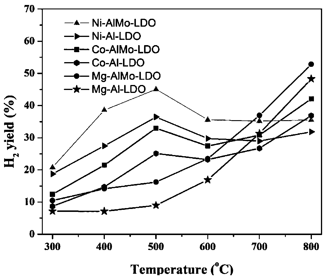 Application of hydrotalcite-like compound derived composite oxide material