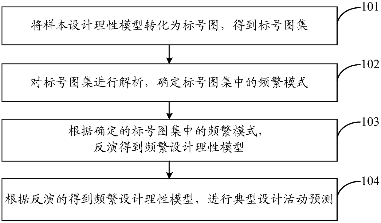 A typical design activity prediction method based on frequent pattern mining