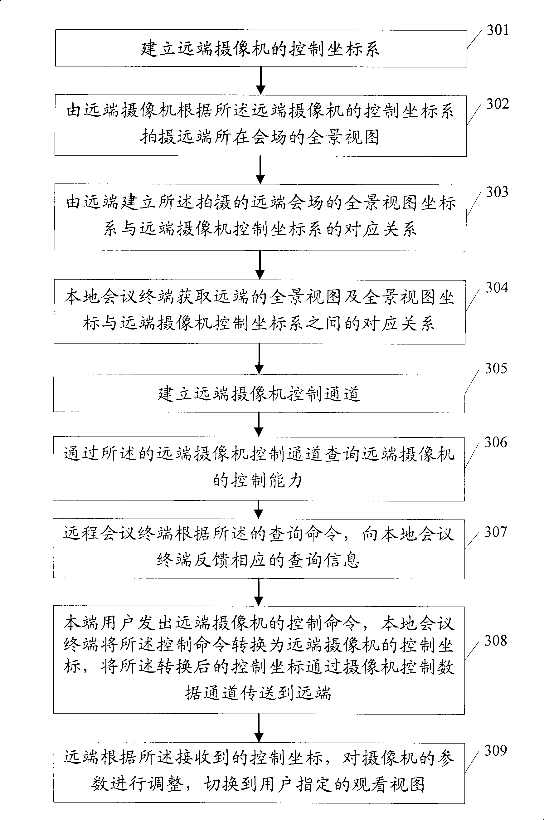 Control method, system and apparatus for far-end camera